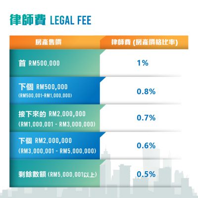 馬來西亞置業及房產投資律師費