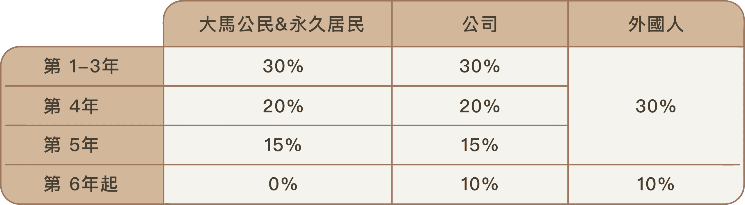 置業及房產投資- Starcity Global Sdn Bhd